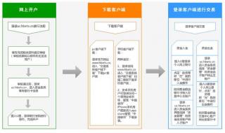 碳交易资质如何办理 碳交易个人开户