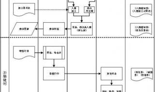 仓库工作流程及职责 仓库管理系统流程图