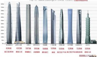 东北第一高楼排名 中国高楼排行榜