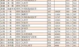 2021年西南大学录取分数线多少 西南大学分数线