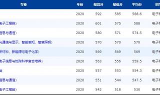 2021年电子科大录取分数线多少 电子科技大学分数线