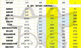 2020南京中考录取分数 南京中考录取分数线