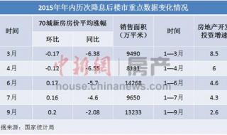 银行降息房贷利息怎么调整 房贷降息每月能省多少?