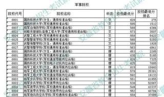 2021年577可以上什么军校 军校录取分数线2021最低