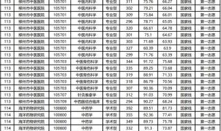 广西中医学院赛恩斯学院分数线 广西中医学院录取分数线