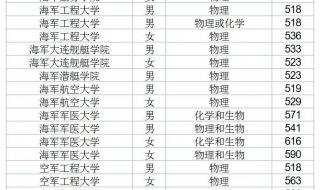 2021年600分以上的军校都是什么 军校录取分数线2021最低