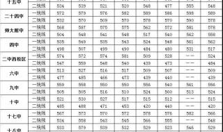 2022年中考和2023年总分差多少 中考录取分数线2022年