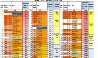 河南一本大学排名 河南财经大学分数线