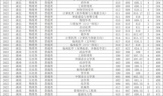 今年山大最低录取分数线多少 山东大学录取分数线